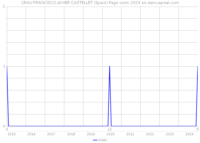 GRAU FRANCISCO JAVIER CASTELLET (Spain) Page visits 2024 