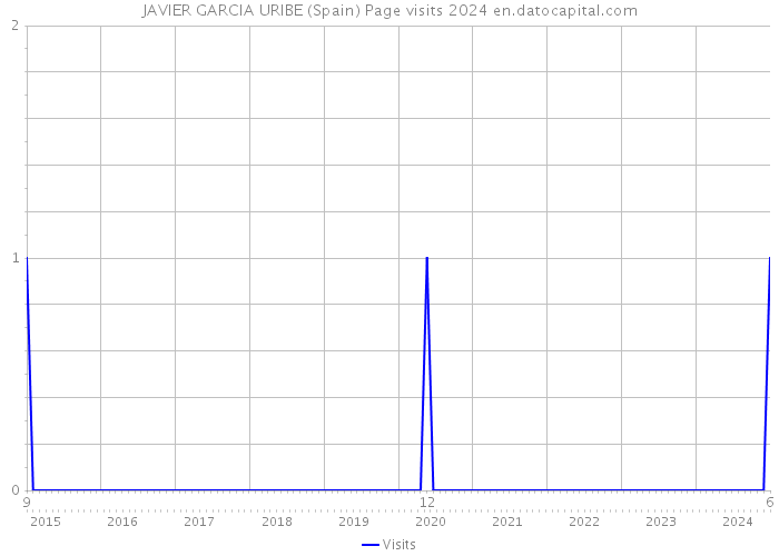 JAVIER GARCIA URIBE (Spain) Page visits 2024 