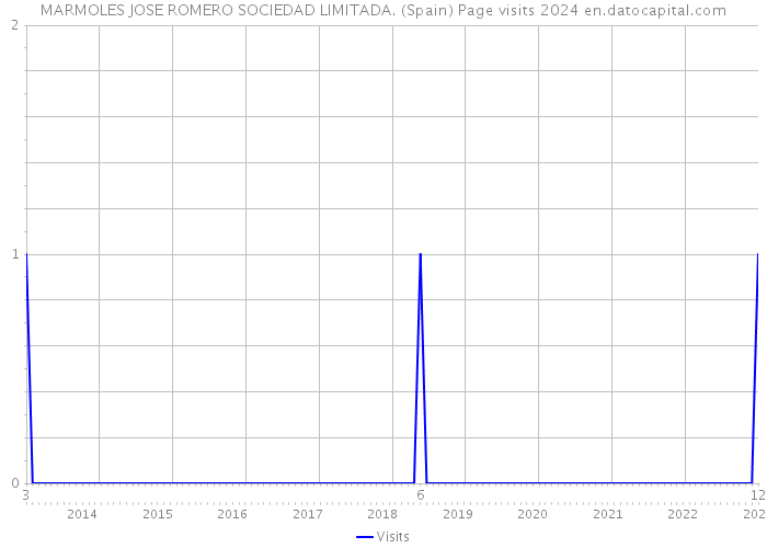 MARMOLES JOSE ROMERO SOCIEDAD LIMITADA. (Spain) Page visits 2024 