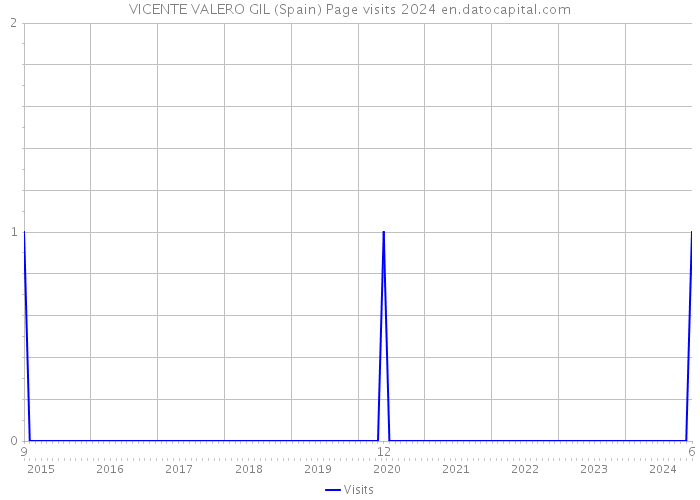 VICENTE VALERO GIL (Spain) Page visits 2024 