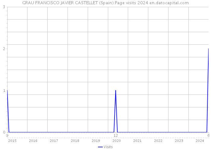 GRAU FRANCISCO JAVIER CASTELLET (Spain) Page visits 2024 