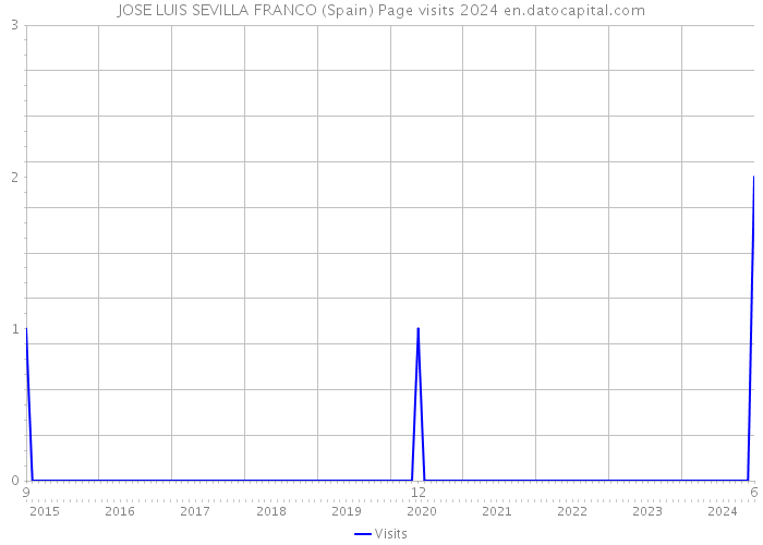 JOSE LUIS SEVILLA FRANCO (Spain) Page visits 2024 