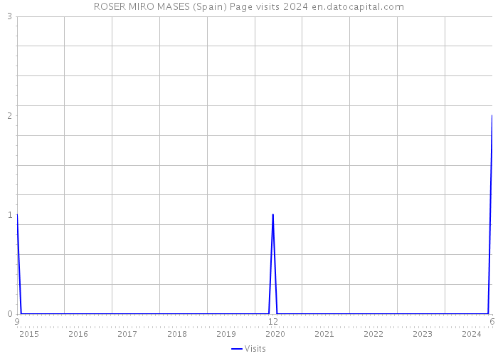 ROSER MIRO MASES (Spain) Page visits 2024 