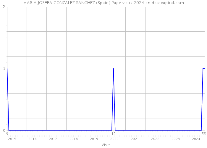 MARIA JOSEFA GONZALEZ SANCHEZ (Spain) Page visits 2024 