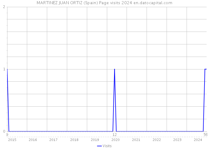 MARTINEZ JUAN ORTIZ (Spain) Page visits 2024 
