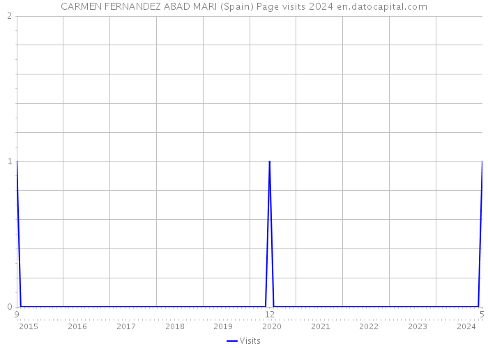 CARMEN FERNANDEZ ABAD MARI (Spain) Page visits 2024 