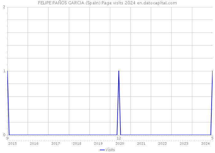FELIPE PAÑOS GARCIA (Spain) Page visits 2024 