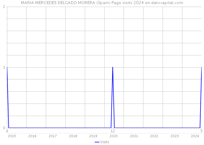 MARIA MERCEDES DELGADO MORERA (Spain) Page visits 2024 
