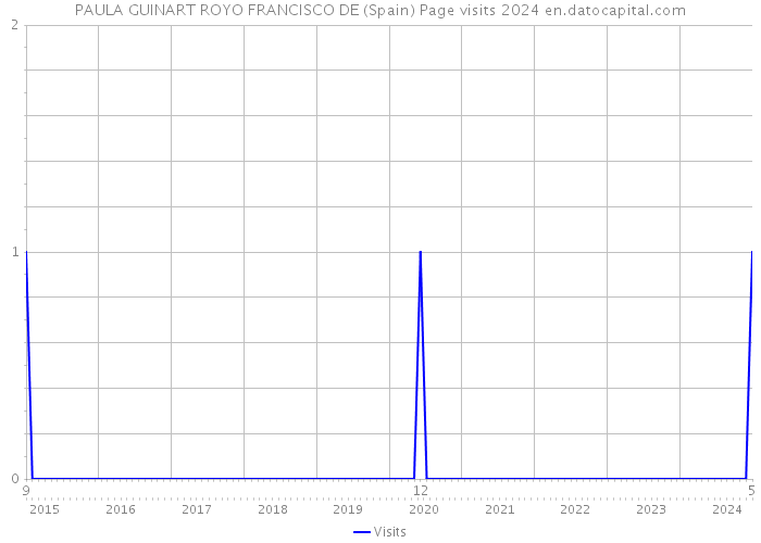 PAULA GUINART ROYO FRANCISCO DE (Spain) Page visits 2024 