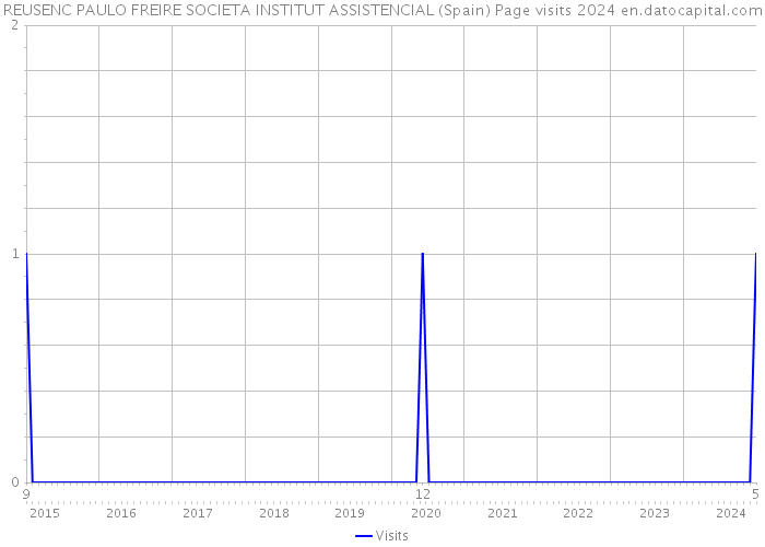 REUSENC PAULO FREIRE SOCIETA INSTITUT ASSISTENCIAL (Spain) Page visits 2024 