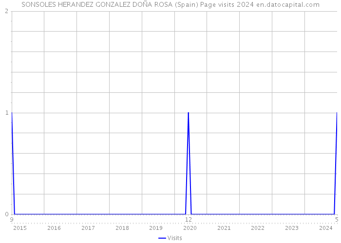 SONSOLES HERANDEZ GONZALEZ DOÑA ROSA (Spain) Page visits 2024 