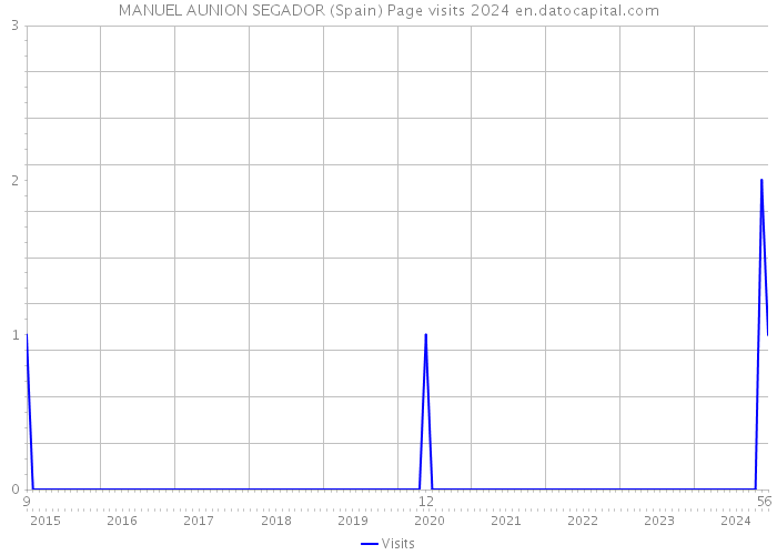MANUEL AUNION SEGADOR (Spain) Page visits 2024 
