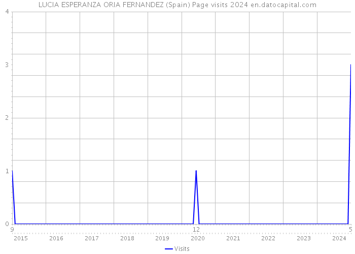 LUCIA ESPERANZA ORIA FERNANDEZ (Spain) Page visits 2024 