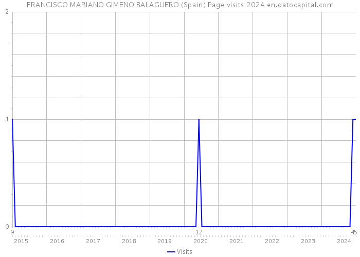 FRANCISCO MARIANO GIMENO BALAGUERO (Spain) Page visits 2024 