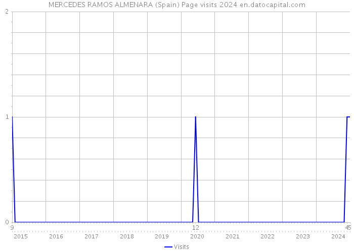 MERCEDES RAMOS ALMENARA (Spain) Page visits 2024 