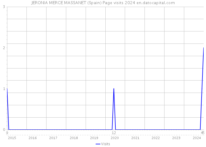 JERONIA MERCE MASSANET (Spain) Page visits 2024 
