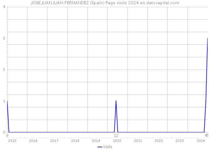 JOSE JUAN JUAN FERNANDEZ (Spain) Page visits 2024 