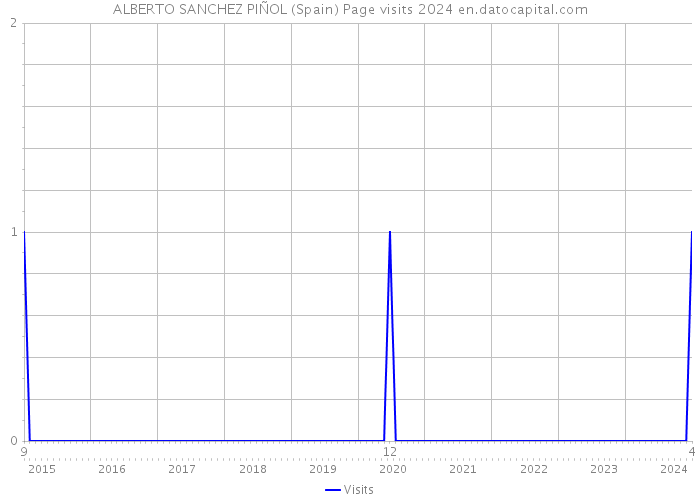 ALBERTO SANCHEZ PIÑOL (Spain) Page visits 2024 