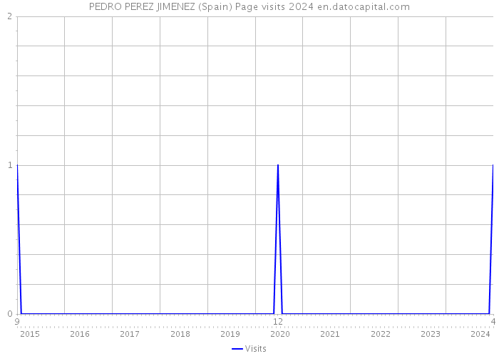 PEDRO PEREZ JIMENEZ (Spain) Page visits 2024 