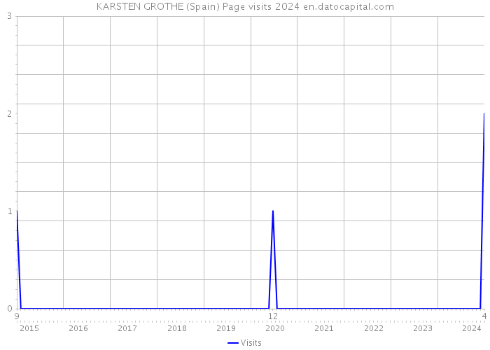 KARSTEN GROTHE (Spain) Page visits 2024 