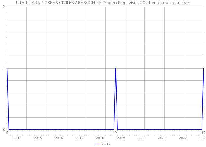 UTE 11 ARAG OBRAS CIVILES ARASCON SA (Spain) Page visits 2024 