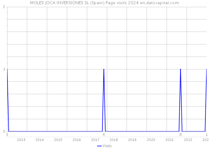 MOLES JOCA INVERSIONES SL (Spain) Page visits 2024 