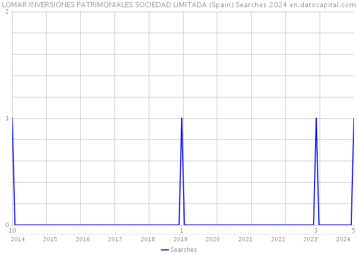 LOMAR INVERSIONES PATRIMONIALES SOCIEDAD LIMITADA (Spain) Searches 2024 
