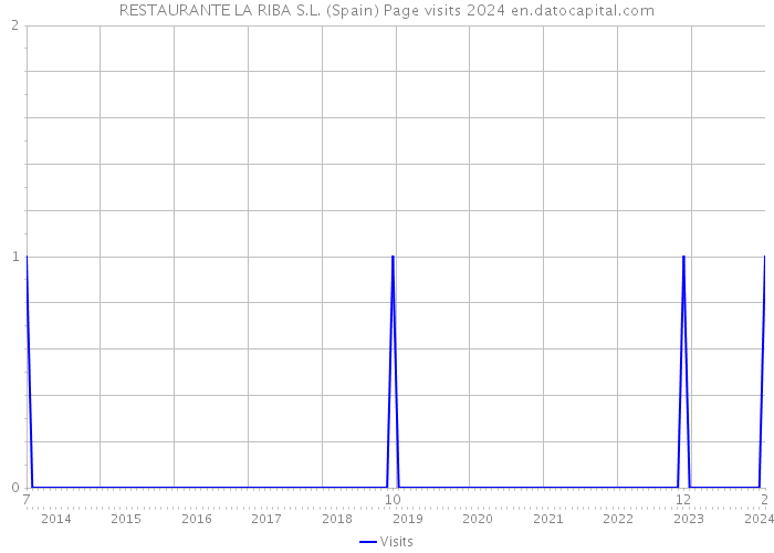 RESTAURANTE LA RIBA S.L. (Spain) Page visits 2024 