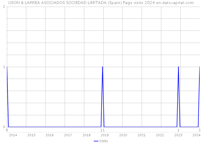 USON & LARREA ASOCIADOS SOCIEDAD LIMITADA (Spain) Page visits 2024 