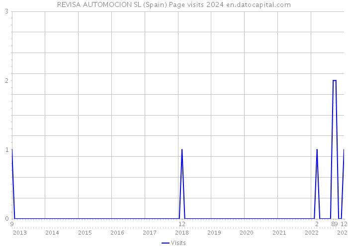 REVISA AUTOMOCION SL (Spain) Page visits 2024 