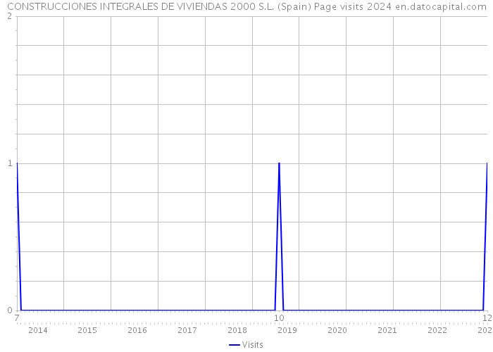 CONSTRUCCIONES INTEGRALES DE VIVIENDAS 2000 S.L. (Spain) Page visits 2024 