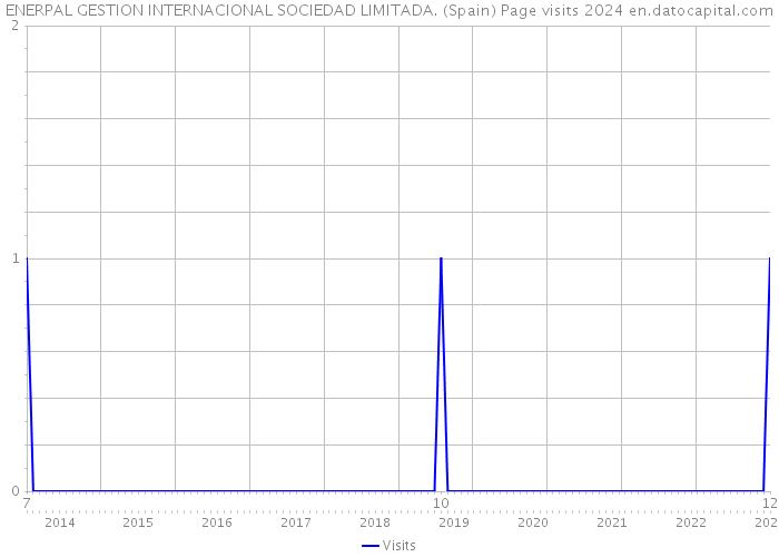 ENERPAL GESTION INTERNACIONAL SOCIEDAD LIMITADA. (Spain) Page visits 2024 