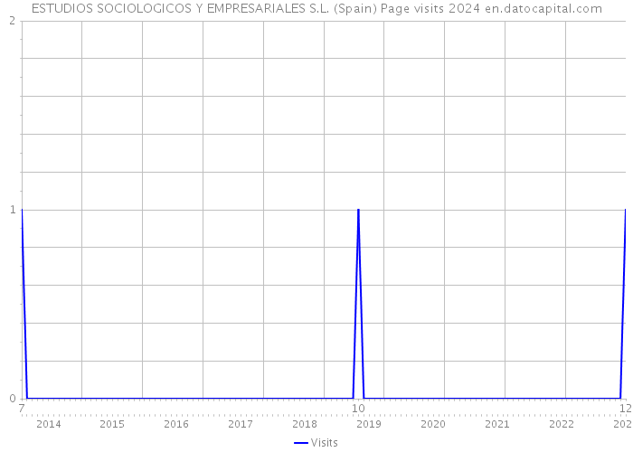 ESTUDIOS SOCIOLOGICOS Y EMPRESARIALES S.L. (Spain) Page visits 2024 