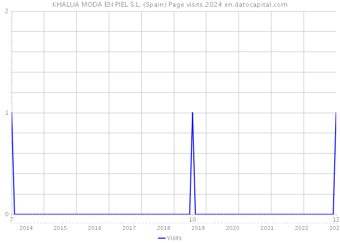 KHALUA MODA EN PIEL S.L. (Spain) Page visits 2024 