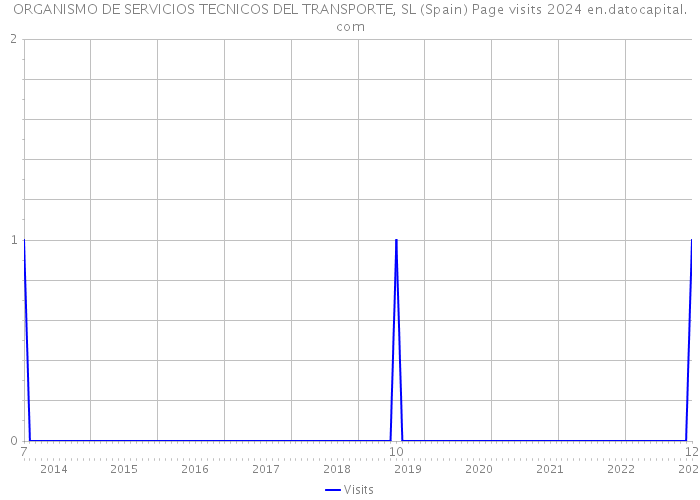 ORGANISMO DE SERVICIOS TECNICOS DEL TRANSPORTE, SL (Spain) Page visits 2024 