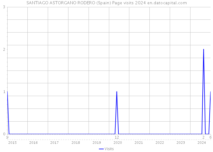 SANTIAGO ASTORGANO RODERO (Spain) Page visits 2024 