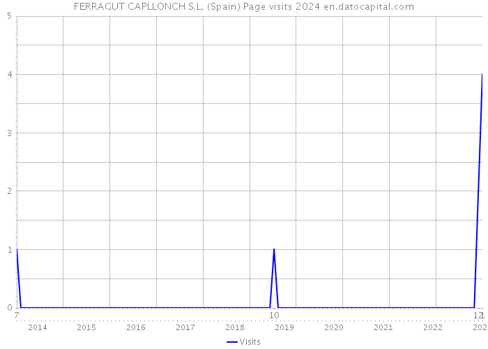 FERRAGUT CAPLLONCH S.L. (Spain) Page visits 2024 