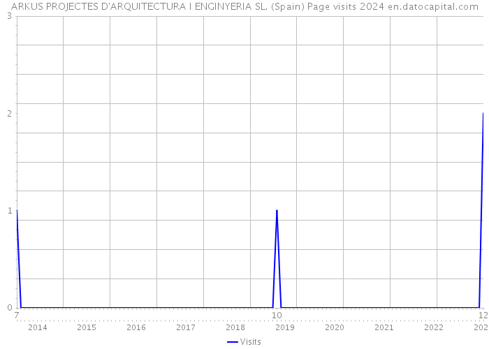 ARKUS PROJECTES D'ARQUITECTURA I ENGINYERIA SL. (Spain) Page visits 2024 