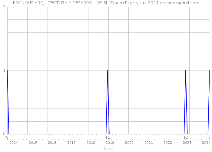 PRONOUS ARQUITECTURA Y DESARROLLOS SL (Spain) Page visits 2024 