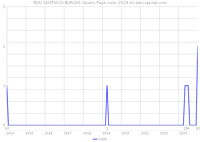 BOU SANTIAGO BURGAS (Spain) Page visits 2024 