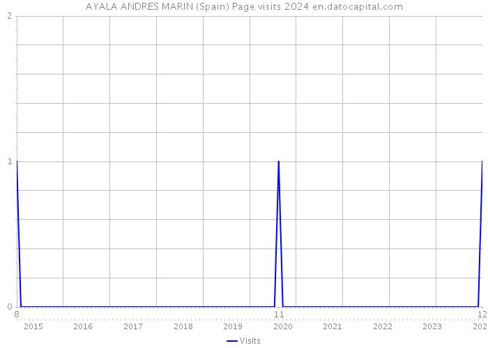 AYALA ANDRES MARIN (Spain) Page visits 2024 