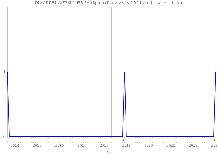 DIMARBE INVERSIONES SA (Spain) Page visits 2024 
