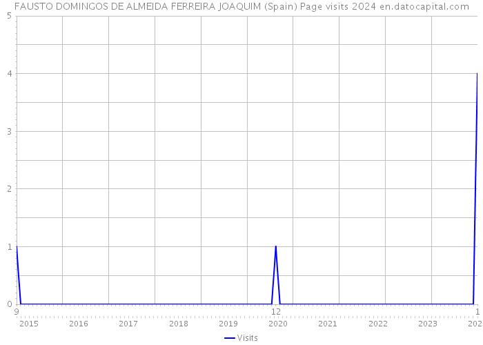FAUSTO DOMINGOS DE ALMEIDA FERREIRA JOAQUIM (Spain) Page visits 2024 