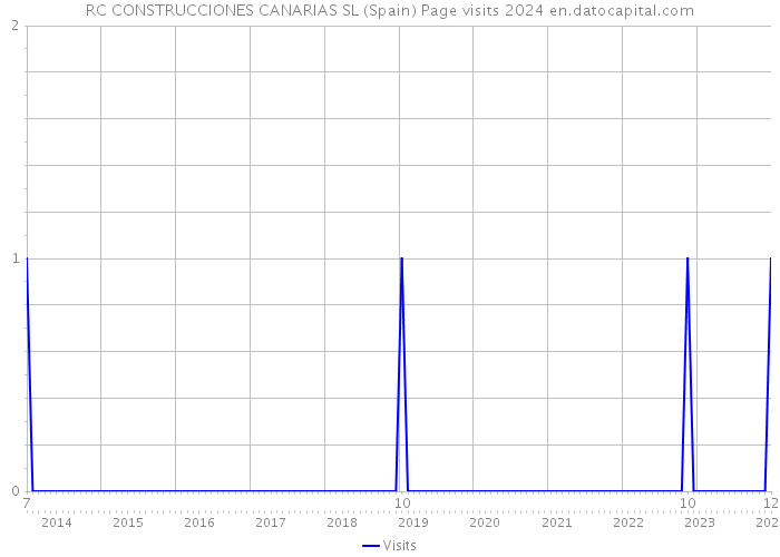 RC CONSTRUCCIONES CANARIAS SL (Spain) Page visits 2024 