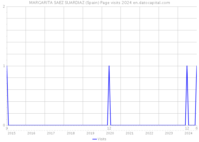 MARGARITA SAEZ SUARDIAZ (Spain) Page visits 2024 