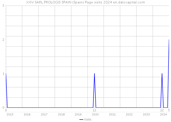 XXIV SARL PROLOGIS SPAIN (Spain) Page visits 2024 
