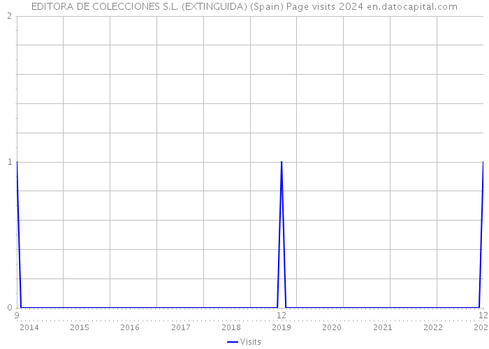 EDITORA DE COLECCIONES S.L. (EXTINGUIDA) (Spain) Page visits 2024 