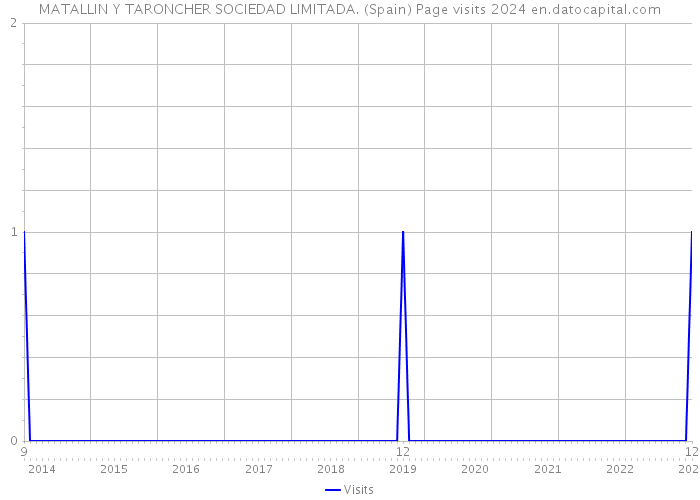 MATALLIN Y TARONCHER SOCIEDAD LIMITADA. (Spain) Page visits 2024 