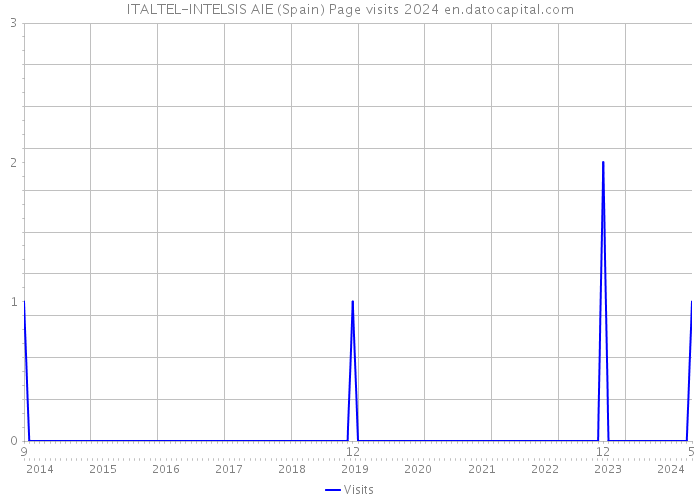 ITALTEL-INTELSIS AIE (Spain) Page visits 2024 