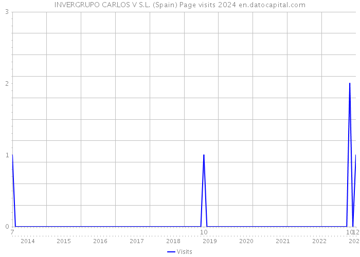 INVERGRUPO CARLOS V S.L. (Spain) Page visits 2024 